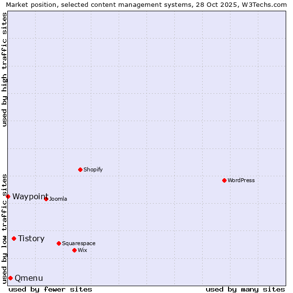 Market position of Tistory vs. Qmenu vs. Waypoint