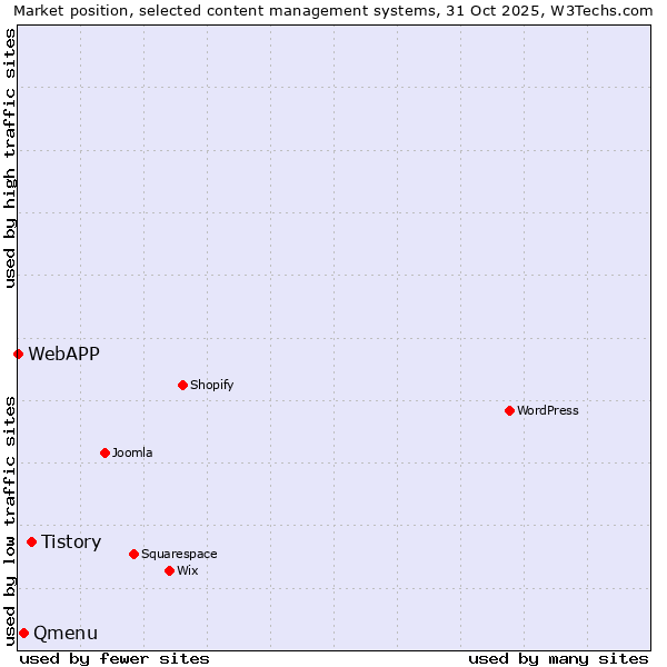 Market position of Tistory vs. Qmenu vs. WebAPP