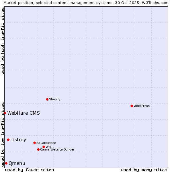 Market position of Tistory vs. Qmenu vs. WebHare CMS