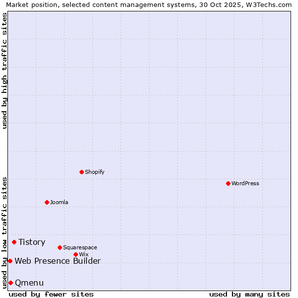 Market position of Tistory vs. Qmenu vs. Web Presence Builder