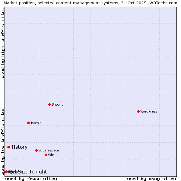 Market position of Tistory vs. Qmenu vs. WebSite Tonight