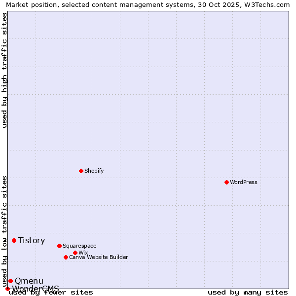 Market position of Tistory vs. Qmenu vs. WonderCMS