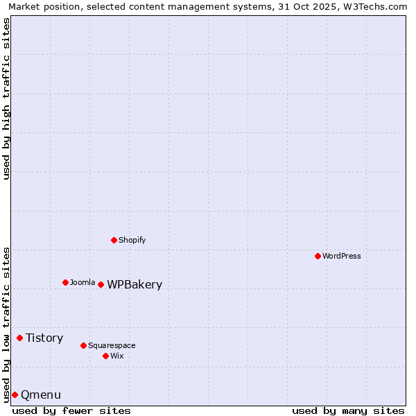 Market position of WPBakery vs. Tistory vs. Qmenu