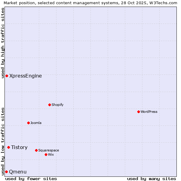 Market position of Tistory vs. XpressEngine vs. Qmenu