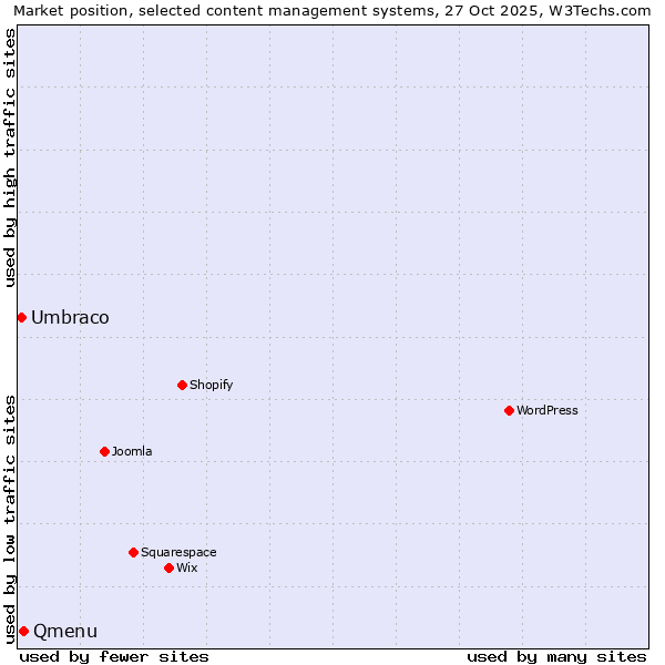 Market position of Qmenu vs. Umbraco