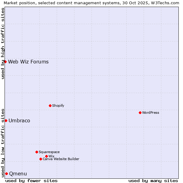 Market position of Qmenu vs. Umbraco vs. Web Wiz Forums