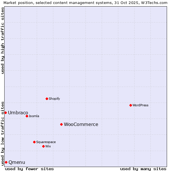 Market position of WooCommerce vs. Qmenu vs. Umbraco