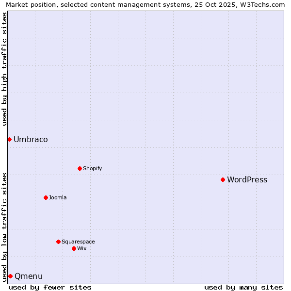Market position of WordPress vs. Qmenu vs. Umbraco