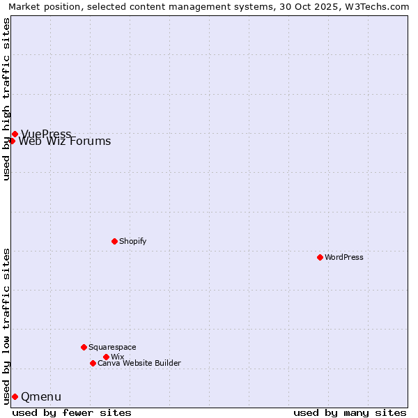 Market position of Qmenu vs. VuePress vs. Web Wiz Forums