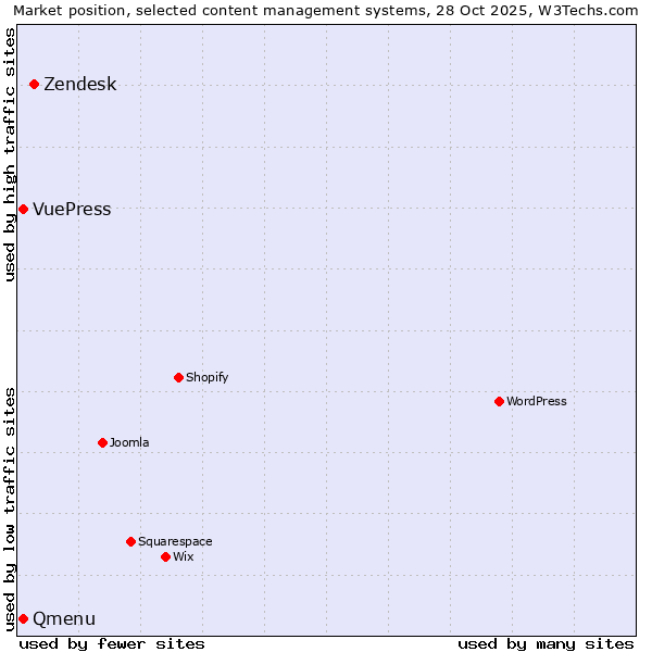 Market position of Zendesk vs. Qmenu vs. VuePress