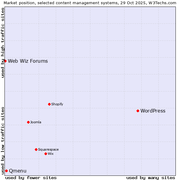 Market position of WordPress vs. Qmenu vs. Web Wiz Forums
