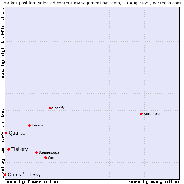 Market position of Tistory vs. Quarto vs. Quick 'n Easy