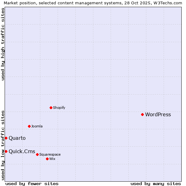 Market position of WordPress vs. Quick.Cms vs. Quarto