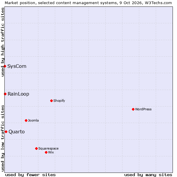 Market position of Quarto vs. RainLoop vs. SysCom