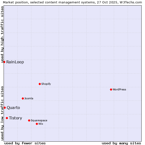 Market position of Tistory vs. Quarto vs. RainLoop