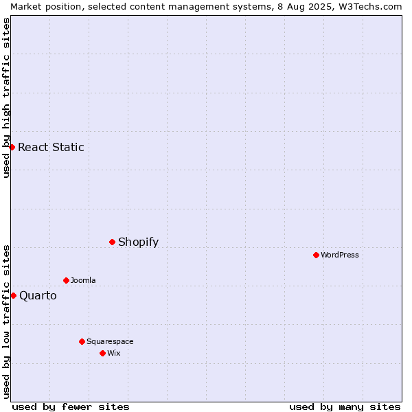 Market position of Shopify vs. Quarto vs. React Static