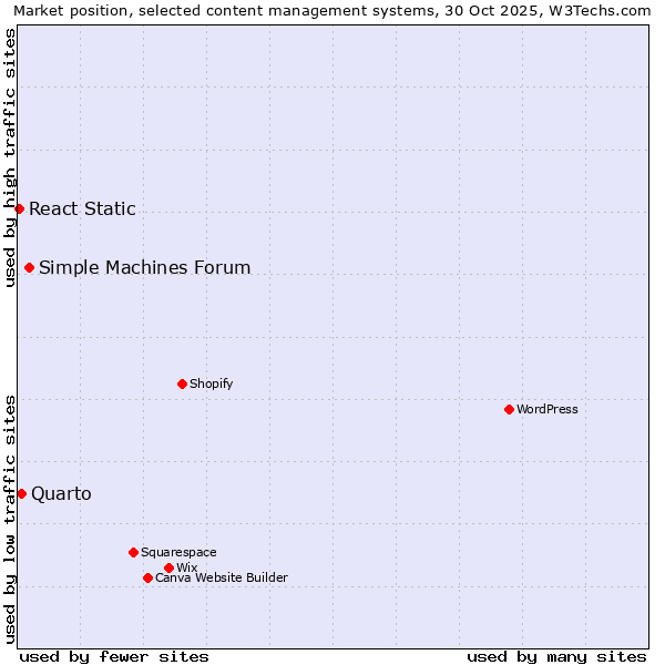 Market position of Simple Machines Forum vs. Quarto vs. React Static