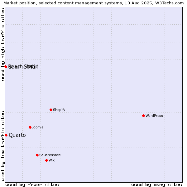 Market position of Quarto vs. SquirrelMail vs. React Static