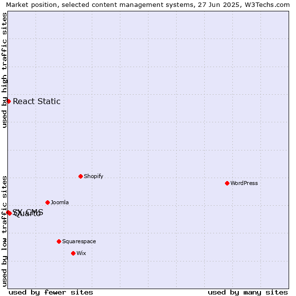 Market position of Quarto vs. React Static vs. SX CMS