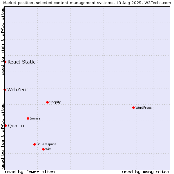 Market position of Quarto vs. React Static vs. WebZen