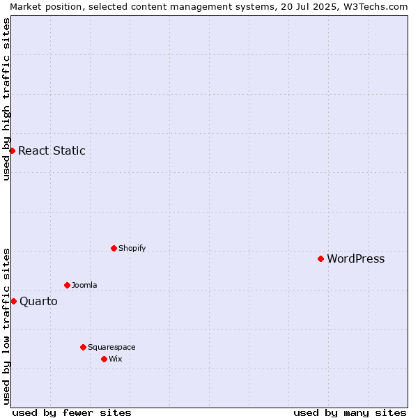 Market position of WordPress vs. Quarto vs. React Static