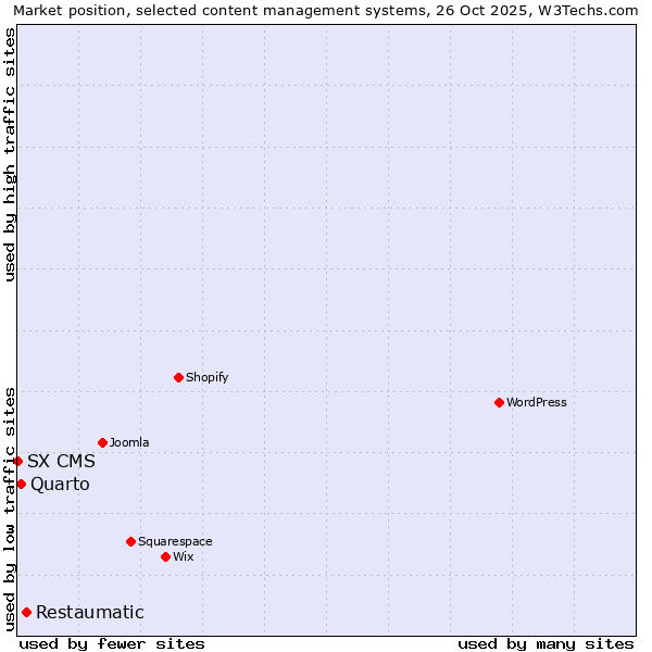 Market position of Restaumatic vs. Quarto vs. SX CMS