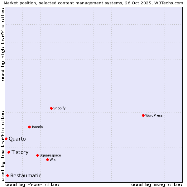 Market position of Tistory vs. Restaumatic vs. Quarto