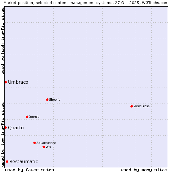 Market position of Restaumatic vs. Umbraco vs. Quarto