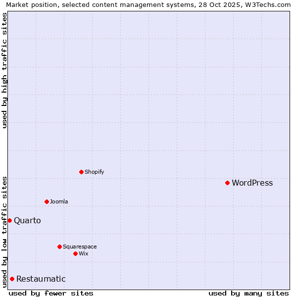 Market position of WordPress vs. Restaumatic vs. Quarto