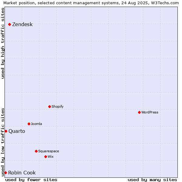 Market position of Zendesk vs. Quarto vs. Robin Cook