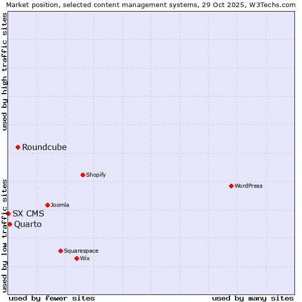 Market position of Roundcube vs. Quarto vs. SX CMS