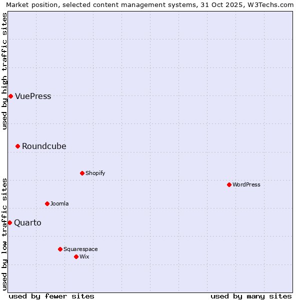 Market position of Roundcube vs. VuePress vs. Quarto
