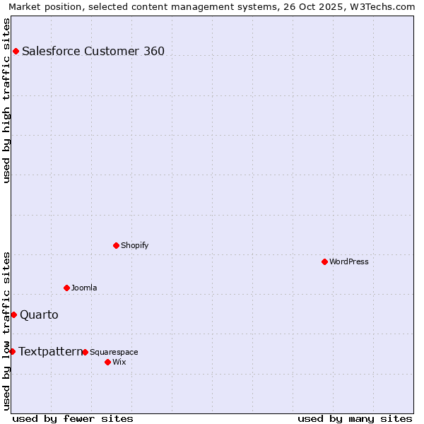 Market position of Salesforce Customer 360 vs. Quarto vs. Textpattern