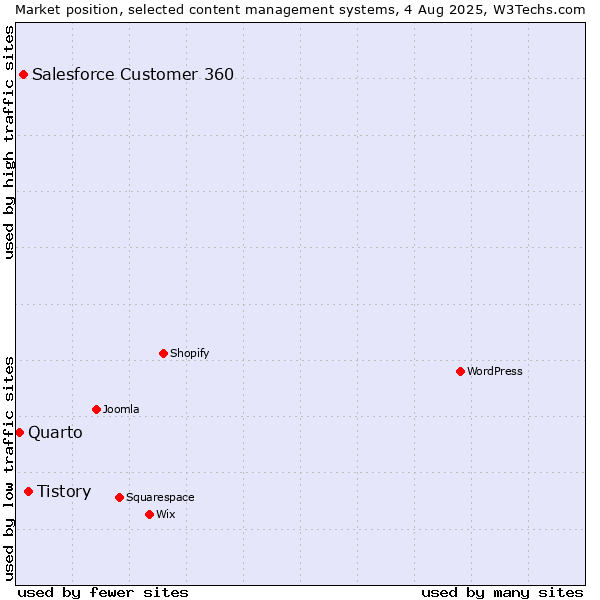Market position of Tistory vs. Salesforce Customer 360 vs. Quarto