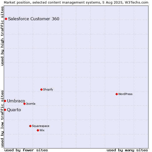 Market position of Salesforce Customer 360 vs. Umbraco vs. Quarto