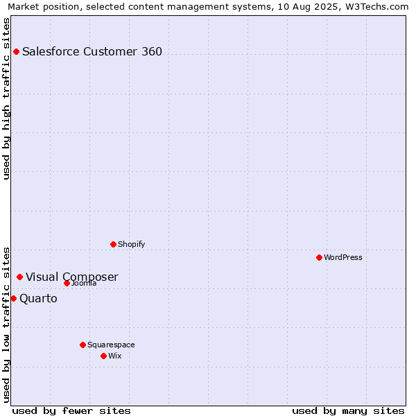 Market position of Visual Composer vs. Salesforce Customer 360 vs. Quarto