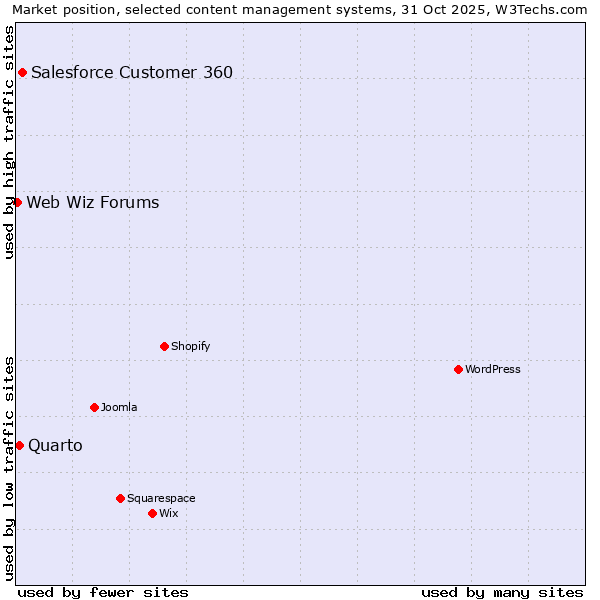 Market position of Salesforce Customer 360 vs. Quarto vs. Web Wiz Forums