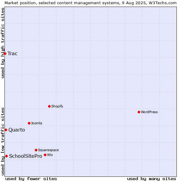 Market position of SchoolSitePro vs. Quarto vs. Trac