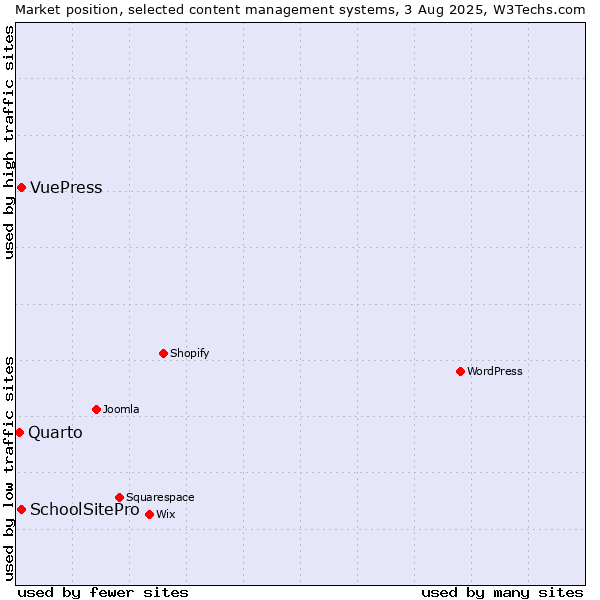 Market position of SchoolSitePro vs. VuePress vs. Quarto