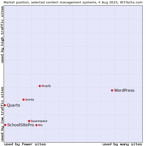 Market position of WordPress vs. SchoolSitePro vs. Quarto