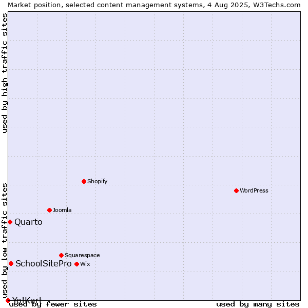 Market position of SchoolSitePro vs. Quarto vs. Yo!Kart