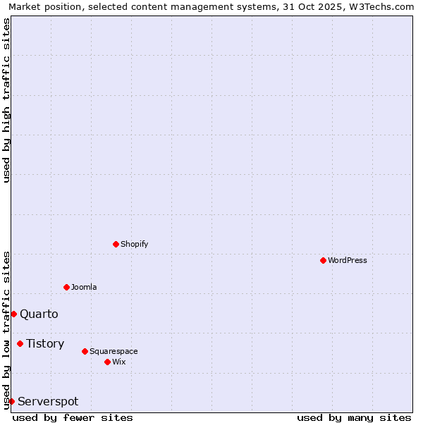 Market position of Tistory vs. Quarto vs. Serverspot
