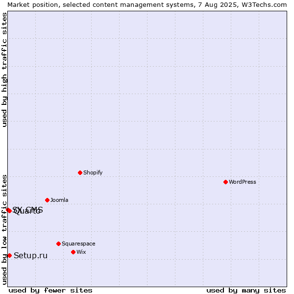 Market position of Setup.ru vs. Quarto vs. SX CMS