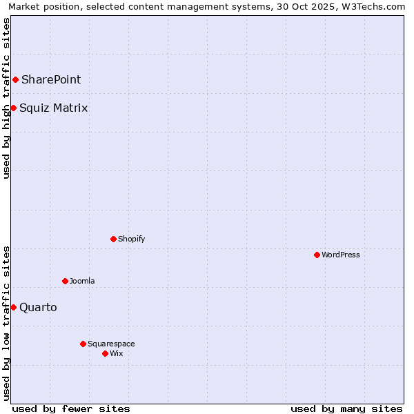 Market position of SharePoint vs. Squiz Matrix vs. Quarto