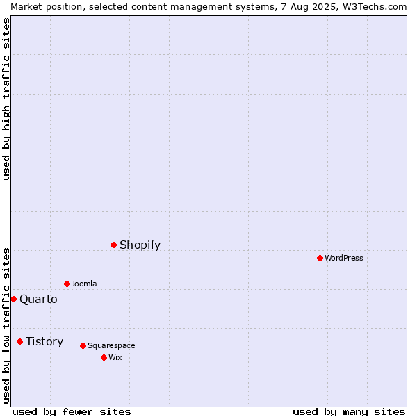 Market position of Shopify vs. Tistory vs. Quarto