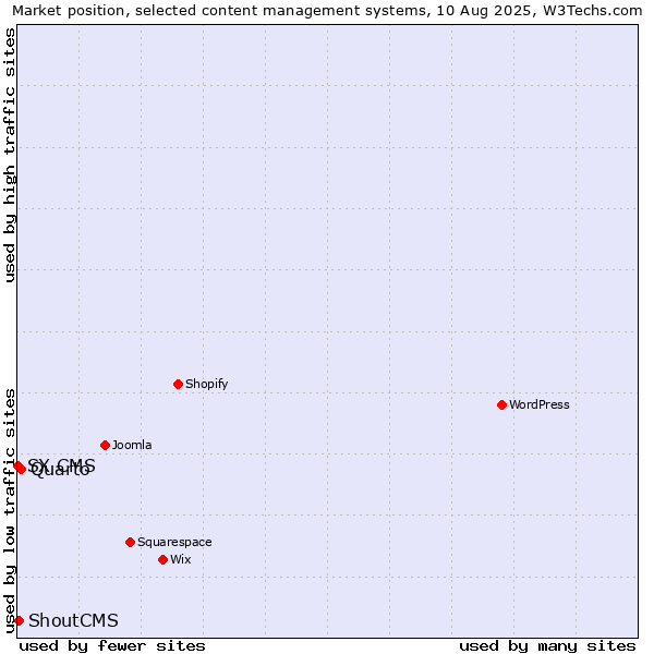 Market position of Quarto vs. ShoutCMS vs. SX CMS