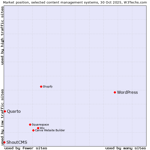 Market position of WordPress vs. Quarto vs. ShoutCMS