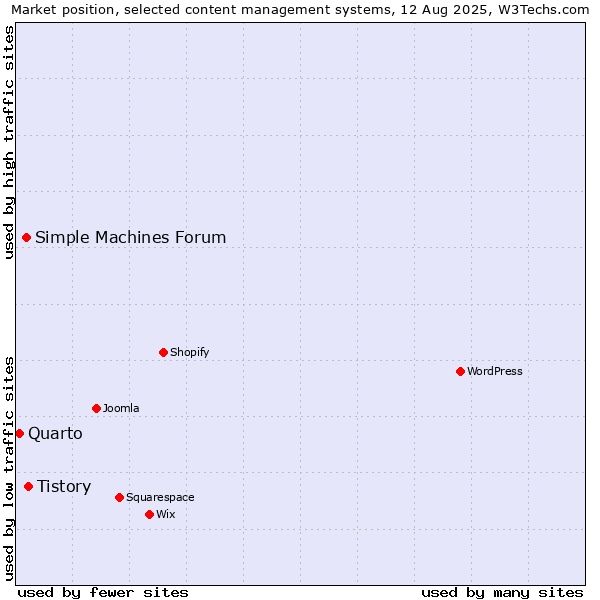 Market position of Tistory vs. Simple Machines Forum vs. Quarto
