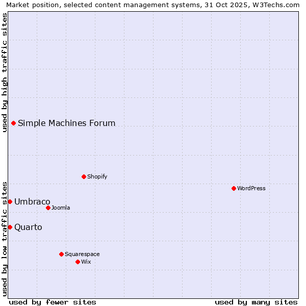 Market position of Simple Machines Forum vs. Umbraco vs. Quarto