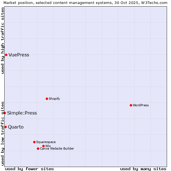 Market position of VuePress vs. Quarto vs. Simple:Press